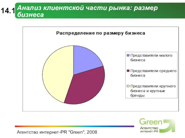 Агентство интернет-PR "Green", 2008 Анализ клиентской части рынка: размер бизнеса 14.1