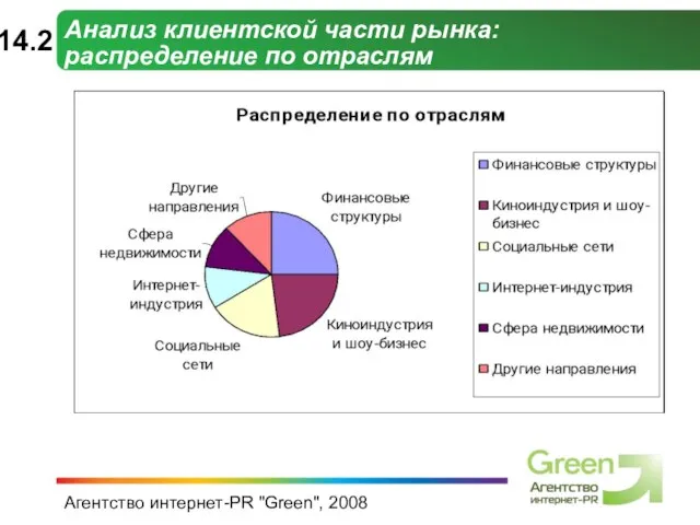 Агентство интернет-PR "Green", 2008 Анализ клиентской части рынка: распределение по отраслям 14.2