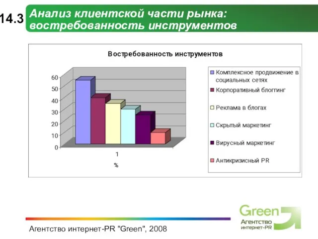 Агентство интернет-PR "Green", 2008 Анализ клиентской части рынка: востребованность инструментов 14.3