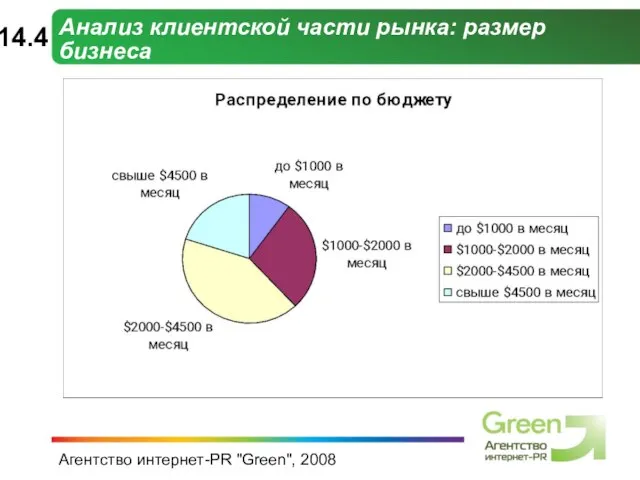 Агентство интернет-PR "Green", 2008 Анализ клиентской части рынка: размер бизнеса 14.4