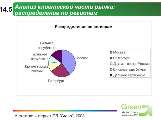 Агентство интернет-PR "Green", 2008 Анализ клиентской части рынка: распределение по регионам 14.5