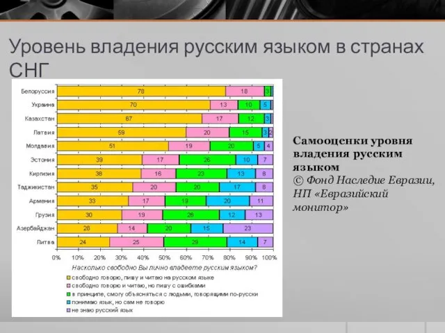 Уровень владения русским языком в странах СНГ Самооценки уровня владения русским языком