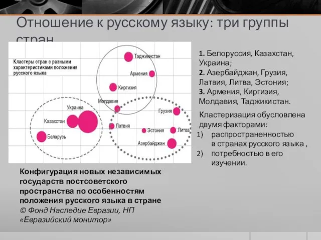 Отношение к русскому языку: три группы стран Конфигурация новых независимых государств постсоветского