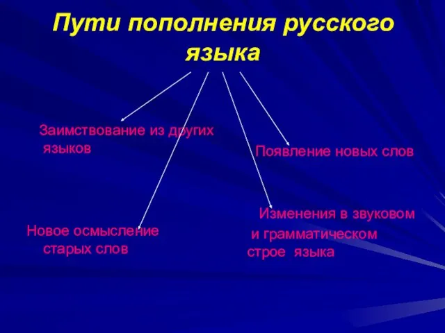 Пути пополнения русского языка Заимствование из других языков Новое осмысление старых слов