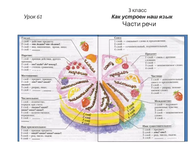 3 класс Урок 61 Как устроен наш язык Части речи