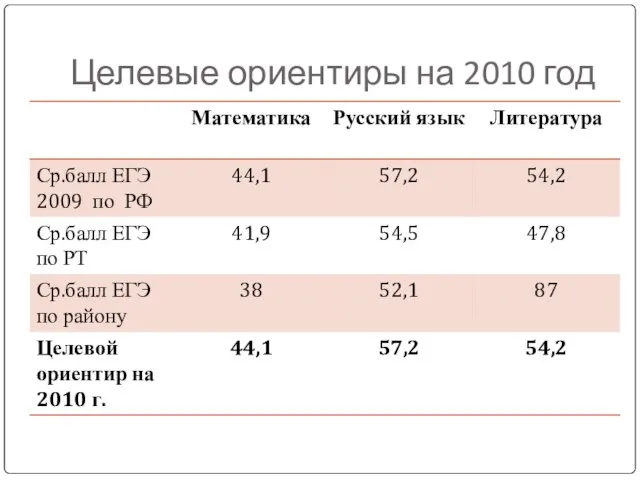 Целевые ориентиры на 2010 год