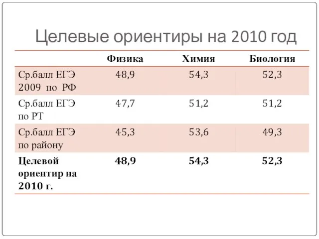 Целевые ориентиры на 2010 год