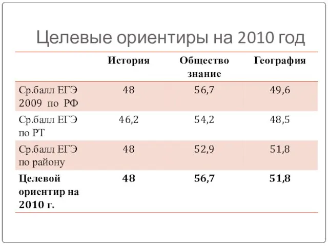 Целевые ориентиры на 2010 год