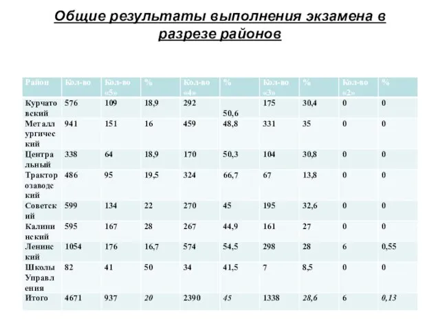 Общие результаты выполнения экзамена в разрезе районов