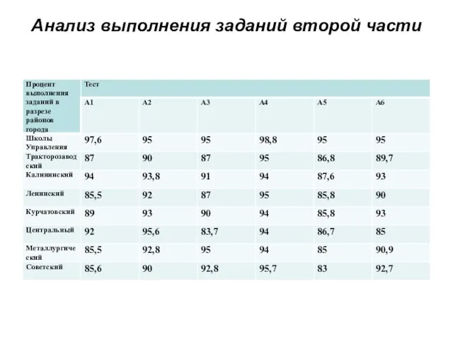 Анализ выполнения заданий второй части