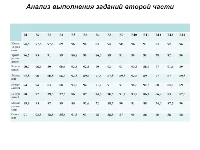 Анализ выполнения заданий второй части