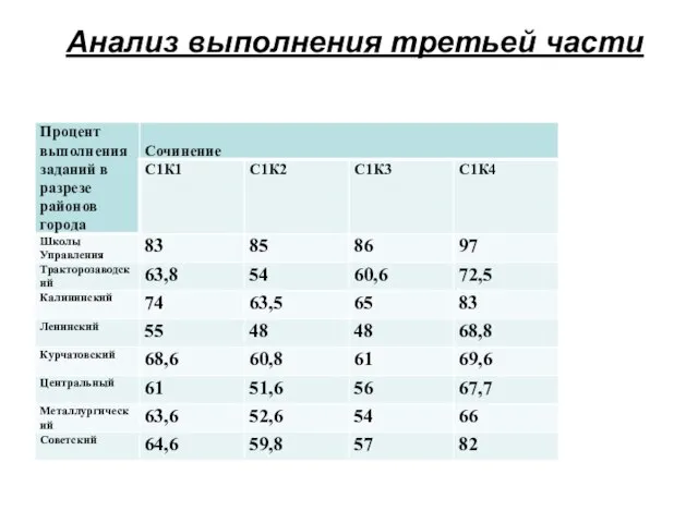 Анализ выполнения третьей части