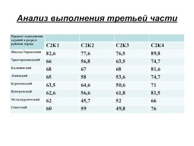 Анализ выполнения третьей части