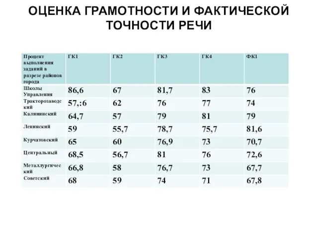 ОЦЕНКА ГРАМОТНОСТИ И ФАКТИЧЕСКОЙ ТОЧНОСТИ РЕЧИ