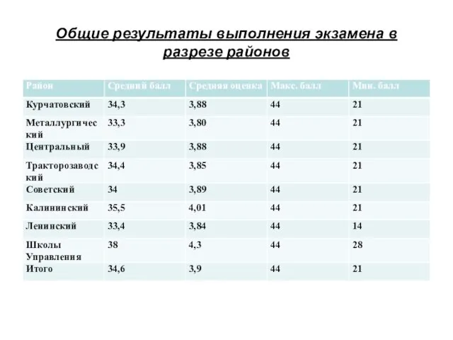 Общие результаты выполнения экзамена в разрезе районов