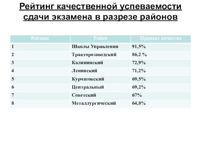 Рейтинг качественной успеваемости сдачи экзамена в разрезе районов