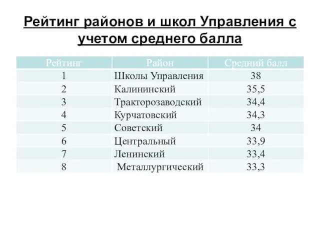 Рейтинг районов и школ Управления с учетом среднего балла