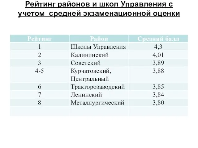 Рейтинг районов и школ Управления с учетом средней экзаменационной оценки