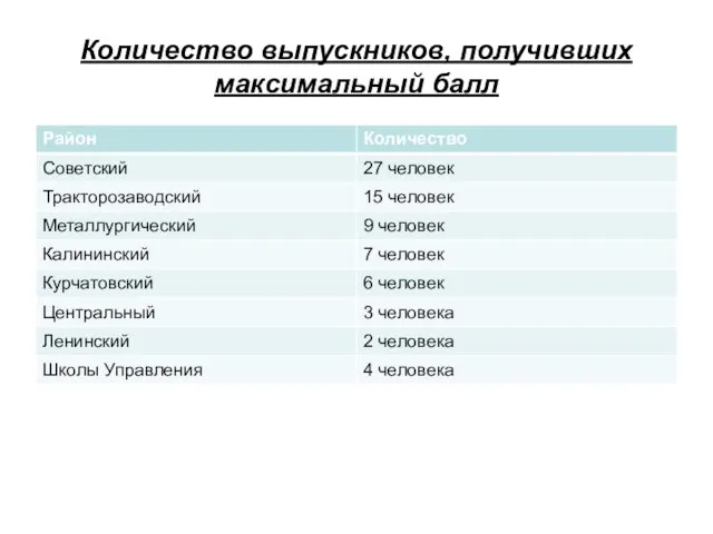 Количество выпускников, получивших максимальный балл