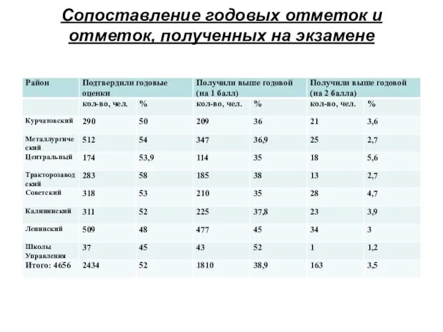 Сопоставление годовых отметок и отметок, полученных на экзамене