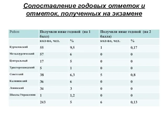 Сопоставление годовых отметок и отметок, полученных на экзамене