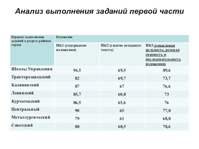 Анализ выполнения заданий первой части