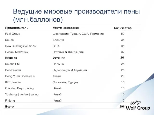 Ведущие мировые производители пены (млн.баллонов)‏