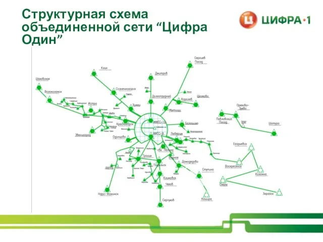 Структурная схема объединенной сети “Цифра Один”