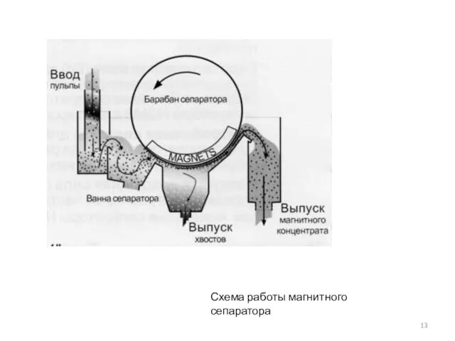 Схема работы магнитного сепаратора
