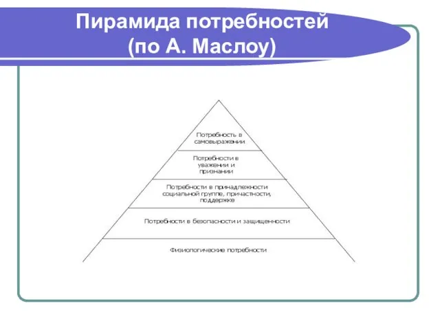 Пирамида потребностей (по А. Маслоу)