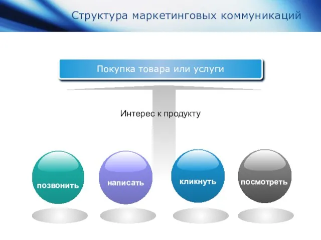 Структура маркетинговых коммуникаций Покупка товара или услуги Интерес к продукту