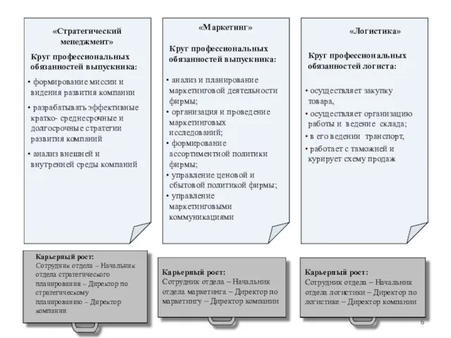 Карьерный рост: Сотрудник отдела – Начальник отдела маркетинга – Директор по маркетингу