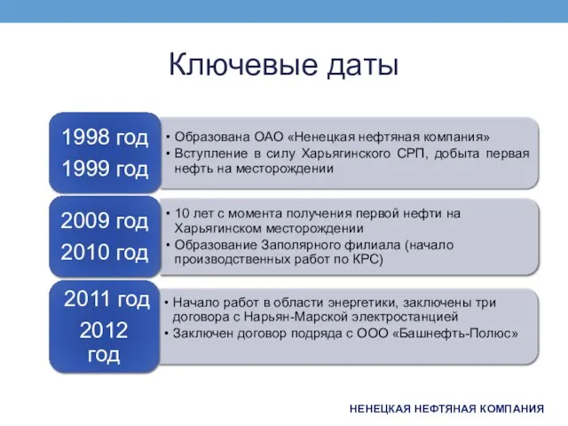 Ключевые даты НЕНЕЦКАЯ НЕФТЯНАЯ КОМПАНИЯ