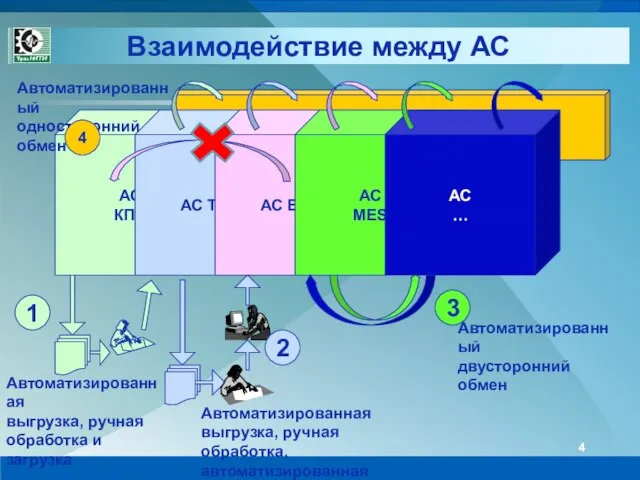 Взаимодействие между АС АС Бухучета АС КПП АС ТПП АС ERP АС