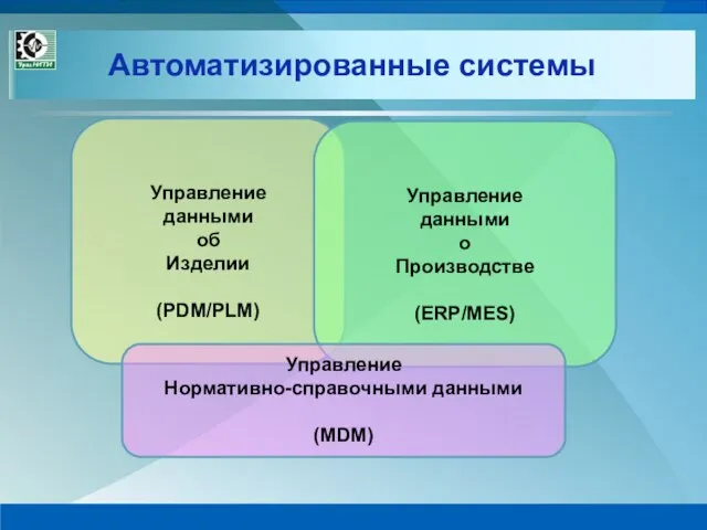 Автоматизированные системы Управление данными об Изделии (PDM/PLM) Управление данными о Производстве (ERP/MES) Управление Нормативно-справочными данными (MDM)