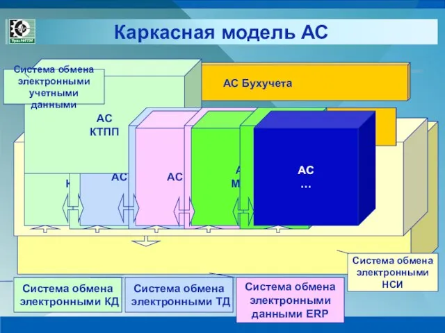 Каркасная модель АС АС НСИ (Мастер-данные) АС Бухучета АС КПП АС ТПП