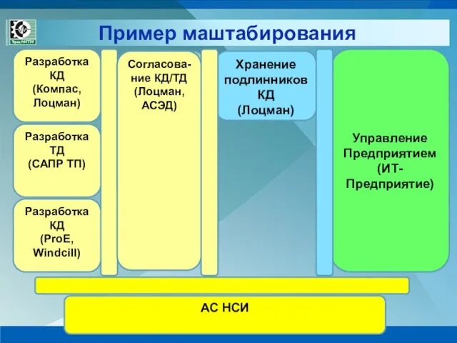 Пример маштабирования Разработка КД (Компас, Лоцман) Согласова-ние КД/ТД (Лоцман, АСЭД) Хранение подлинников