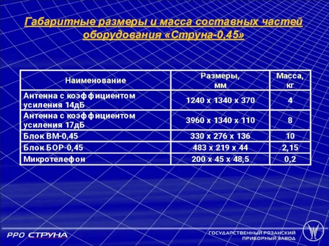 Габаритные размеры и масса составных частей оборудования «Струна-0,45»