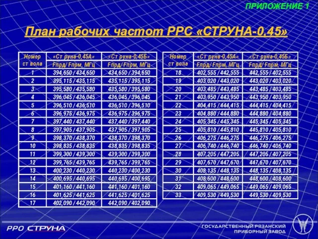 План рабочих частот РРС «СТРУНА-0,45» ПРИЛОЖЕНИЕ 1