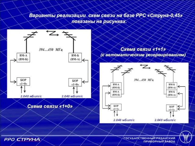 2.048 мБит/с 2.048 мБит/с Варианты реализации схем связи на базе РРС «Струна-0,45»