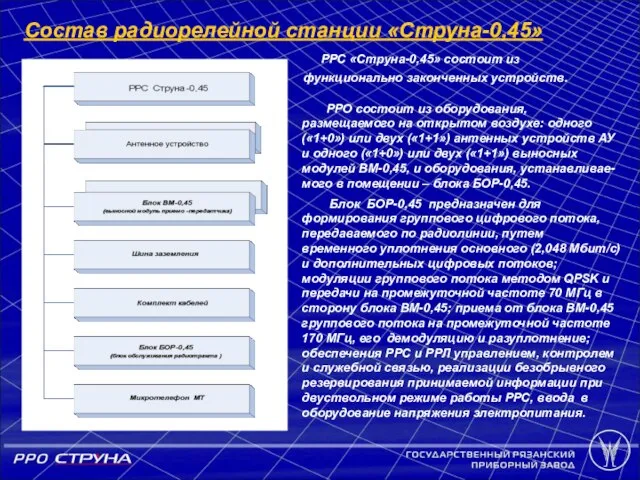 Состав радиорелейной станции «Струна-0,45» РРС «Струна-0,45» состоит из функционально законченных устройств. РРО