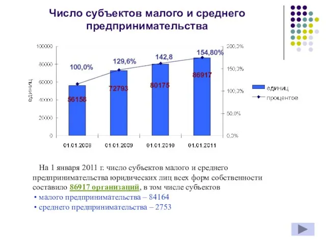 Число субъектов малого и среднего предпринимательства На 1 января 2011 г. число