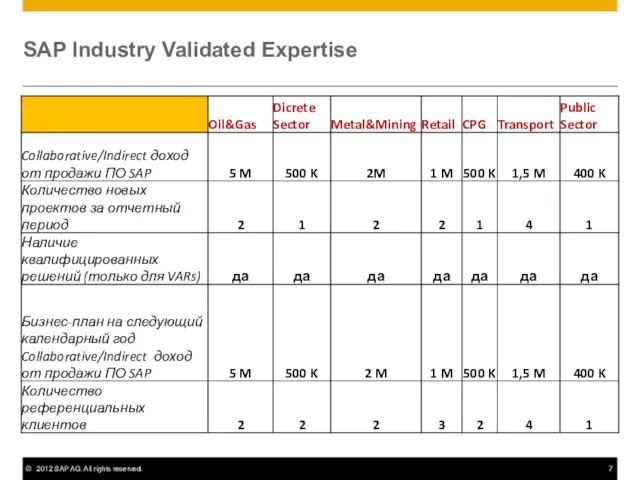 SAP Industry Validated Expertise