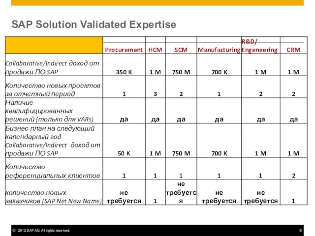 SAP Solution Validated Expertise