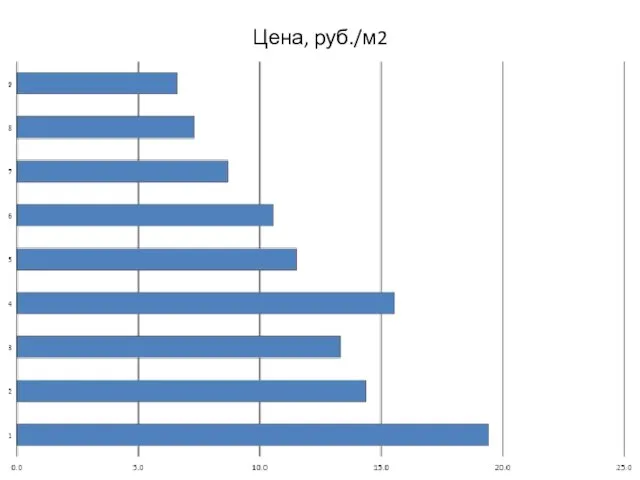 Цена, руб./м2
