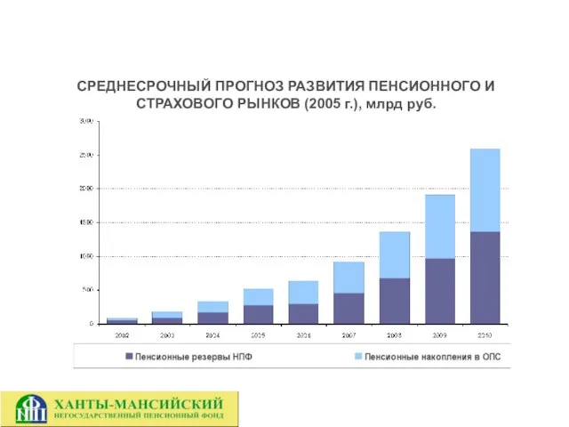 СРЕДНЕСРОЧНЫЙ ПРОГНОЗ РАЗВИТИЯ ПЕНСИОННОГО И СТРАХОВОГО РЫНКОВ (2005 г.), млрд руб.