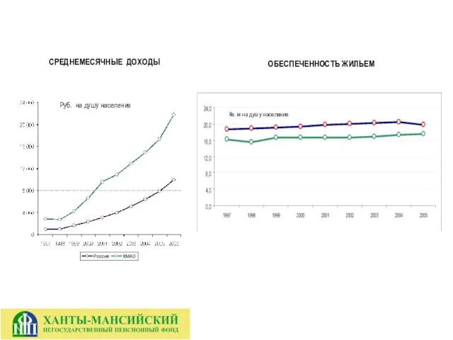 СРЕДНЕМЕСЯЧНЫЕ ДОХОДЫ ОБЕСПЕЧЕННОСТЬ ЖИЛЬЕМ Руб. на душу населения Кв. м на душу населения