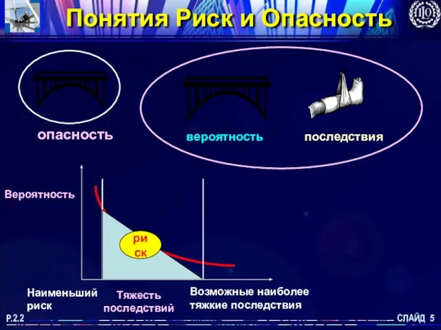 СЛАЙД 5 P.2.2 опасность вероятность последствия Вероятность Тяжесть последствий Наименьший риск Возможные