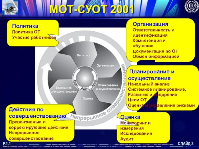 Организация Ответственность и идентификация Компетенция и обучение Документация по ОТ Обмен информацией