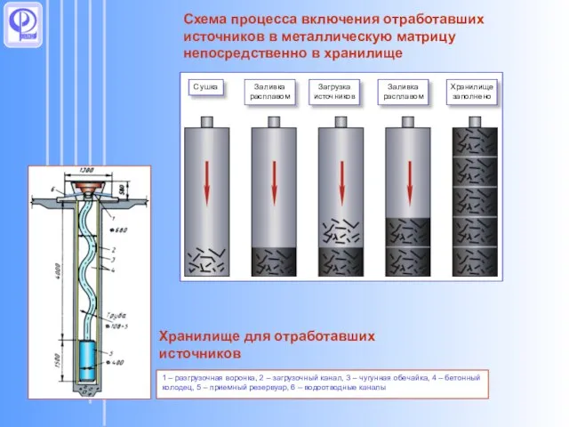 Схема процесса включения отработавших источников в металлическую матрицу непосредственно в хранилище Хранилище